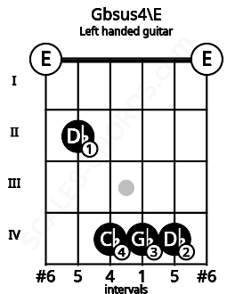 Fretboard image for the Gbsus4\E chord on left handled guitar frets: 0 4 4 4 2 0