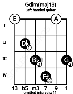 Fretboard image for the Gdim(maj13) chord on left handled guitar frets: 3 0 4 3 2 0