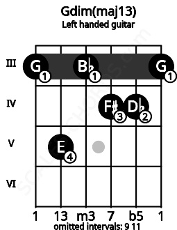 Fretboard image for the Gdim(maj13) chord on left handled guitar frets: 3 4 4 3 5 3