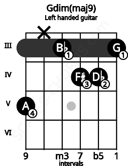 Fretboard image for the Gdim(maj9) chord on left handled guitar frets: 3 4 4 3 x 5