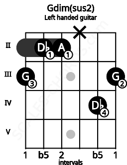 Fretboard image for the Gdim(sus2) chord on left handled guitar frets: 3 4 x 2 2 3