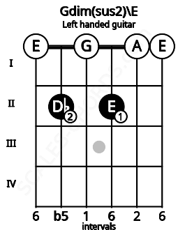 Fretboard image for the Gdim(sus2)\E chord on left handled guitar frets: 0 0 2 0 2 0