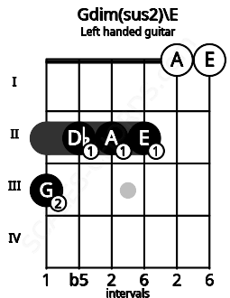 Fretboard image for the Gdim(sus2)\E chord on left handled guitar frets: 0 0 2 2 2 3