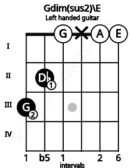 Fretboard image for the Gdim(sus2)\E chord on left handled guitar frets: 0 0 x 0 2 3