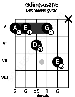 Fretboard image for the Gdim(sus2)\E chord on left handled guitar frets: x 7 5 6 5 5