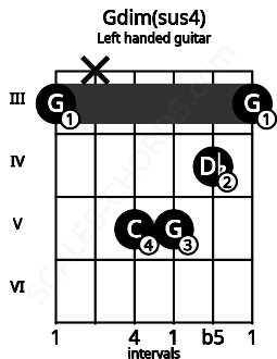 Fretboard image for the Gdim(sus4) chord on left handled guitar frets: 3 4 5 5 x 3