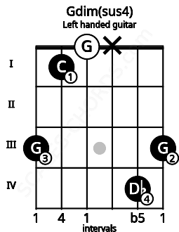 Fretboard image for the Gdim(sus4) chord on left handled guitar frets: 3 4 x 0 1 3
