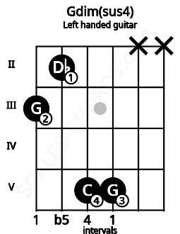 Fretboard image for the Gdim(sus4) chord on left handled guitar frets: x x 5 5 2 3