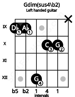 Fretboard image for the Gdim(sus4\b2) chord on left handled guitar frets: x 10 10 12 9 9