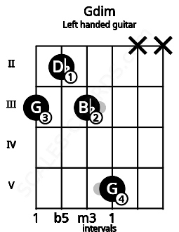 Fretboard image for the Gdim chord on left handled guitar frets: x x 5 3 2 3