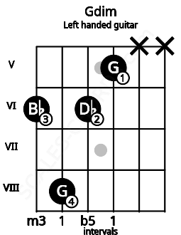 Fretboard image for the Gdim chord on left handled guitar frets: x x 5 6 8 6