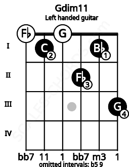 Fretboard image for the Gdim11 chord on left handled guitar frets: 3 1 2 0 1 0