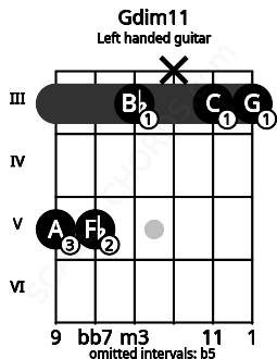 Fretboard image for the Gdim11 chord on left handled guitar frets: 3 3 x 3 5 5
