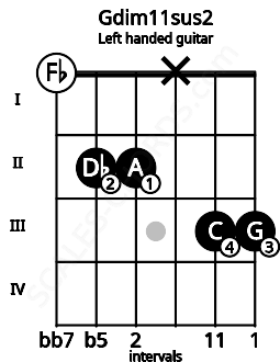Fretboard image for the Gdim11sus2 chord on left handled guitar frets: 3 3 x 2 2 0
