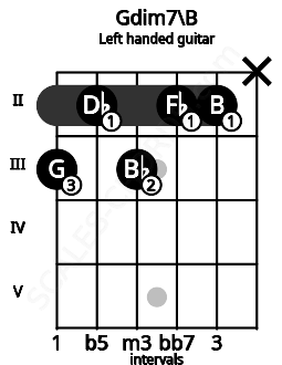 Fretboard image for the Gdim7\B chord on left handled guitar frets: x 2 2 3 2 3