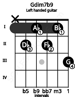 Fretboard image for the Gdim7b9 chord on left handled guitar frets: 3 1 2 1 2 x
