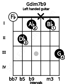 Fretboard image for the Gdim7b9 chord on left handled guitar frets: 3 1 x 1 2 0