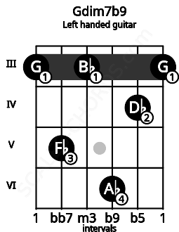 Fretboard image for the Gdim7b9 chord on left handled guitar frets: 3 4 6 3 5 3