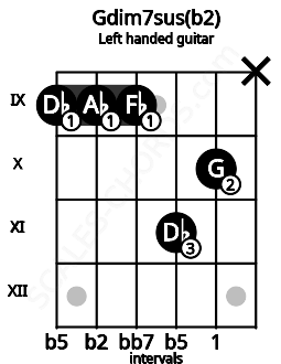 Fretboard image for the Gdim7sus(b2) chord on left handled guitar frets: x 10 11 9 9 9