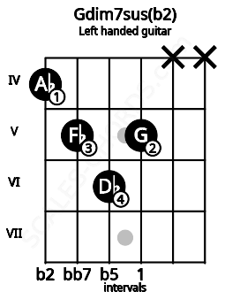 Fretboard image for the Gdim7sus(b2) chord on left handled guitar frets: x x 5 6 5 4