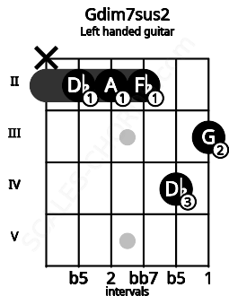 Fretboard image for the Gdim7sus2 chord on left handled guitar frets: 3 4 2 2 2 x