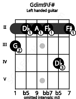 Fretboard image for the Gdim9\F# chord on left handled guitar frets: 2 4 2 2 2 3