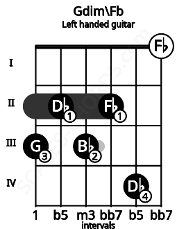 Fretboard image for the Gdim\Fb chord on left handled guitar frets: 0 4 2 3 2 3