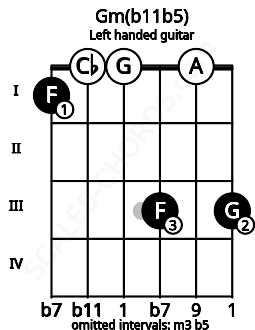 Fretboard image for the Gm(b11b5) chord on left handled guitar frets: 3 0 3 0 0 1