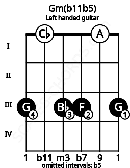 Fretboard image for the Gm(b11b5) chord on left handled guitar frets: 3 0 3 3 0 3