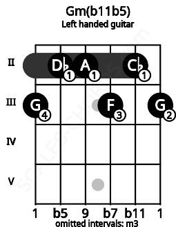 Fretboard image for the Gm(b11b5) chord on left handled guitar frets: 3 2 3 2 2 3
