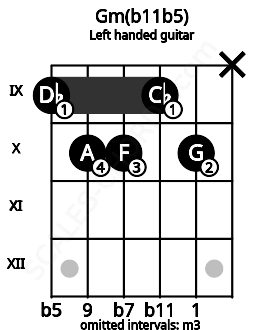 Fretboard image for the Gm(b11b5) chord on left handled guitar frets: x 10 9 10 10 9