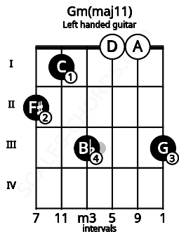 Fretboard image for the Gm(maj11) chord on left handled guitar frets: 3 0 0 3 1 2
