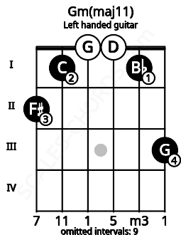 Fretboard image for the Gm(maj11) chord on left handled guitar frets: 3 1 0 0 1 2