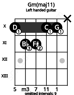 Fretboard image for the Gm(maj11) chord on left handled guitar frets: x 10 10 11 11 10