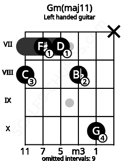 Fretboard image for the Gm(maj11) chord on left handled guitar frets: x 10 8 7 7 8