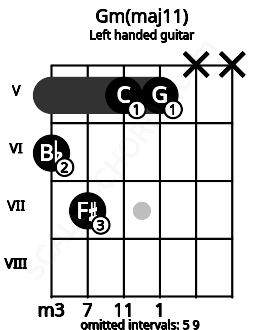 Fretboard image for the Gm(maj11) chord on left handled guitar frets: x x 5 5 7 6
