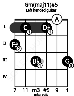 Fretboard image for the Gm(maj11)#5 chord on left handled guitar frets: 3 0 1 3 1 2