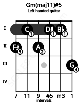 Fretboard image for the Gm(maj11)#5 chord on left handled guitar frets: 3 1 1 2 1 2