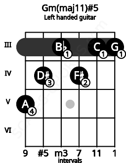 Fretboard image for the Gm(maj11)#5 chord on left handled guitar frets: 3 3 4 3 4 5