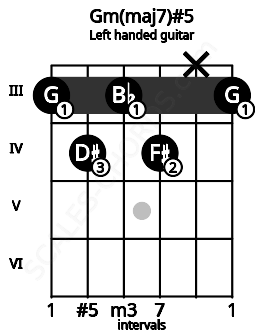 Fretboard image for the Gm(maj7)#5 chord on left handled guitar frets: 3 x 4 3 4 3