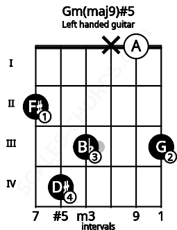 Fretboard image for the Gm(maj9)#5 chord on left handled guitar frets: 3 0 x 3 4 2