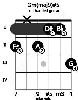 Fretboard image for the Gm(maj9)#5 chord on left handled guitar frets: 3 1 1 2 x 2