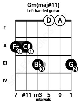 Fretboard image for the Gm(maj#11) chord on left handled guitar frets: 3 0 0 3 2 2