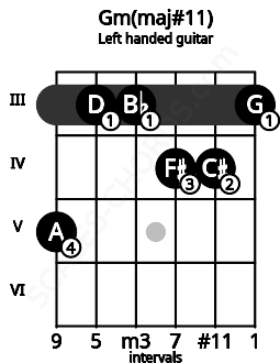 Fretboard image for the Gm(maj#11) chord on left handled guitar frets: 3 4 4 3 3 5