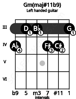 Fretboard image for the Gm(maj#11b9) chord on left handled guitar frets: 3 4 4 3 3 4