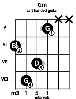 Fretboard image for the Gm chord on left handled guitar frets: x x 5 7 8 6