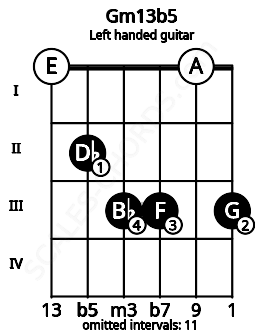 Fretboard image for the Gm13b5 chord on left handled guitar frets: 3 0 3 3 2 0