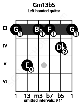 Fretboard image for the Gm13b5 chord on left handled guitar frets: 3 4 3 3 5 3