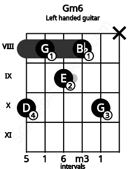 Fretboard image for the Gm6 chord on left handled guitar frets: x 10 8 9 8 10