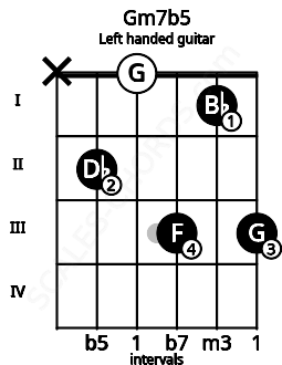 Fretboard image for the Gm7b5 chord on left handled guitar frets: 3 1 3 0 2 x